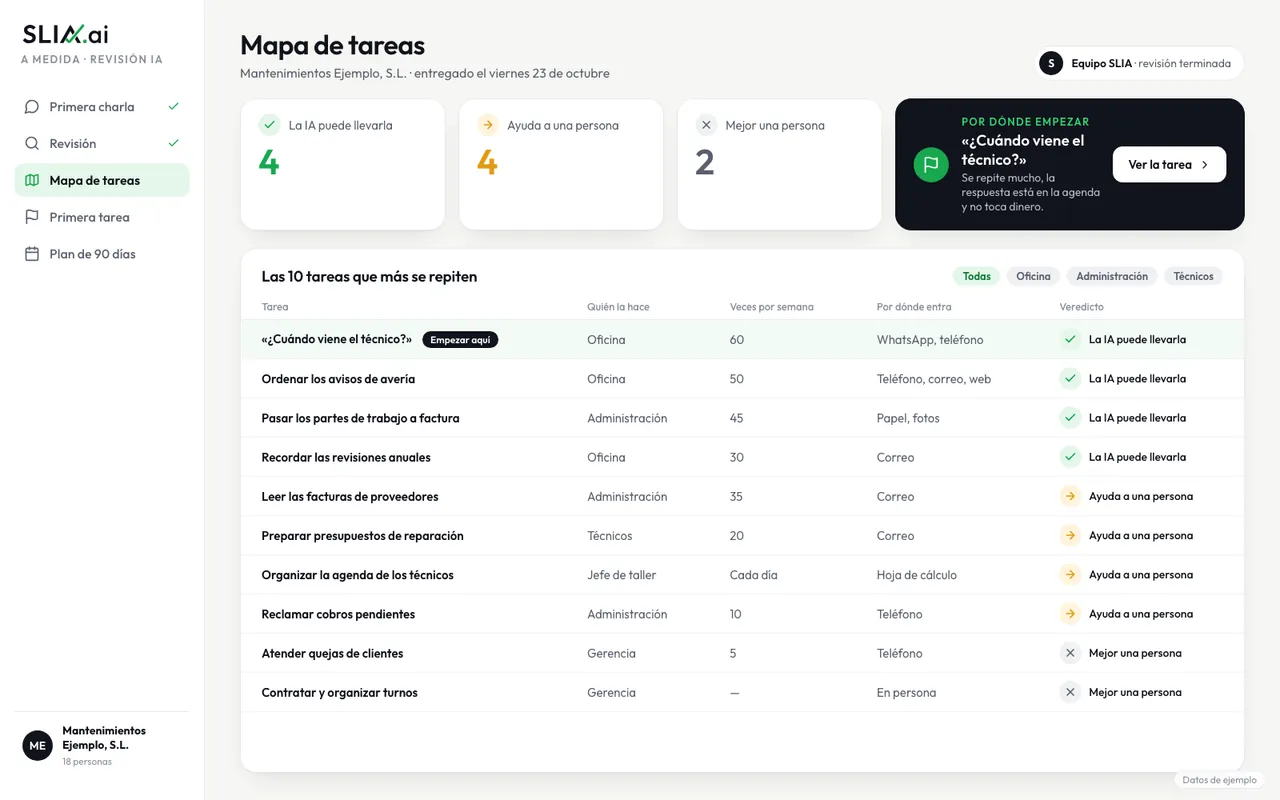 Mapa de tareas de una empresa de ejemplo: diez tareas con su veredicto (la IA puede llevarla, ayuda a una persona o mejor una persona) y la tarea marcada para empezar: «¿Cuándo viene el técnico?».
