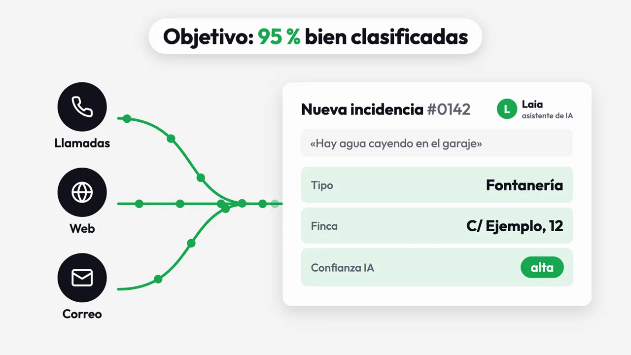 Ficha de una incidencia: «Hay agua cayendo en el garaje». Laia le pone tipo Fontanería y la finca C/ Ejemplo, 12.