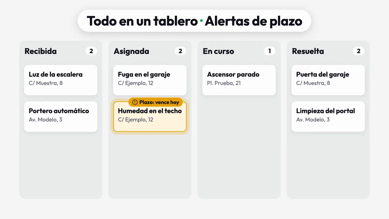 Tablero con cuatro columnas: recibida, asignada, en curso y resuelta. Una ficha avisa: plazo, vence hoy.